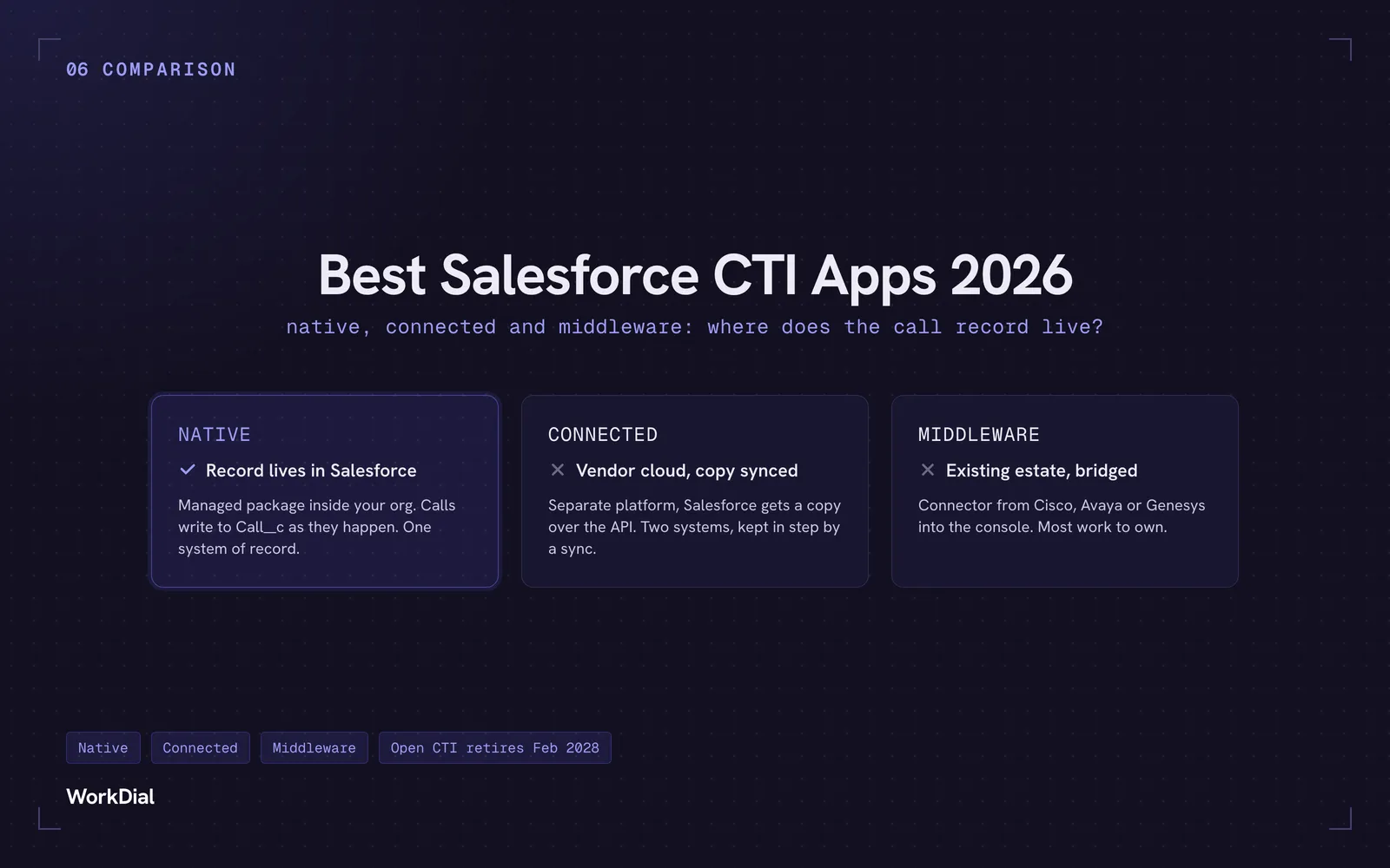 Comparison of Salesforce CTI apps by architecture: native, connected and middleware, split on where the call record lives.