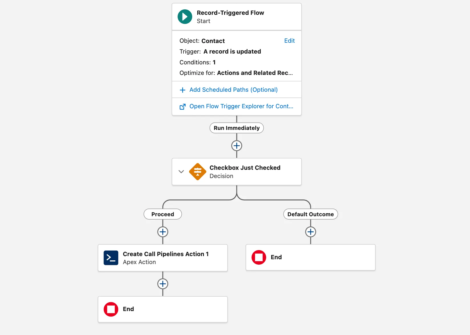 A Salesforce Flow triggered by a Call__c record-changed event, open in Flow Builder