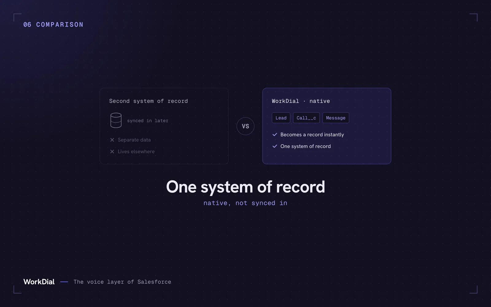 A comparison: a second system where WhatsApp and its data live outside Salesforce and sync in later, versus WorkDial where the call and WhatsApp message become native Salesforce records the instant they happen.