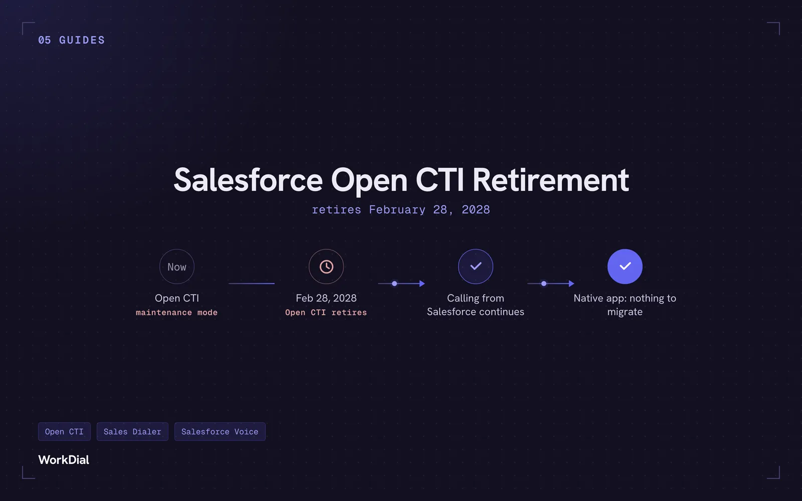 Timeline: Open CTI is in maintenance mode now and retires on February 28, 2028; calling from Salesforce continues, and a native app has nothing to migrate.