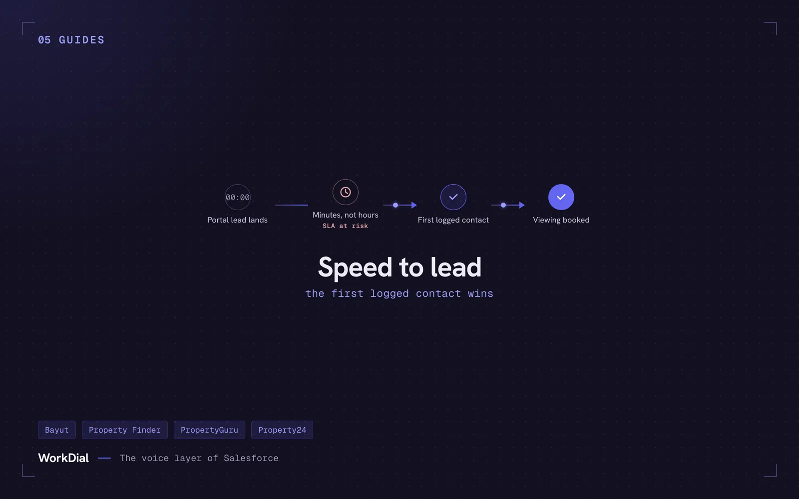A Salesforce SLA timeline: a portal lead lands at 00:00, a minutes-long response window flagged at risk, then a logged first contact and a booked viewing.