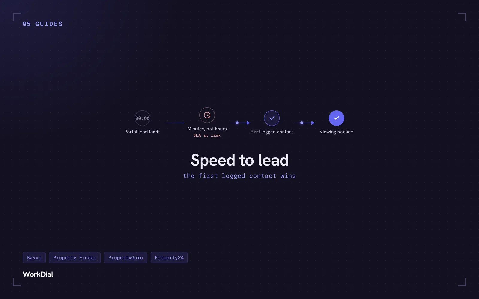 A Salesforce SLA timeline: a portal lead lands at 00:00, a minutes-long response window flagged at risk, then a logged first contact and a booked viewing.