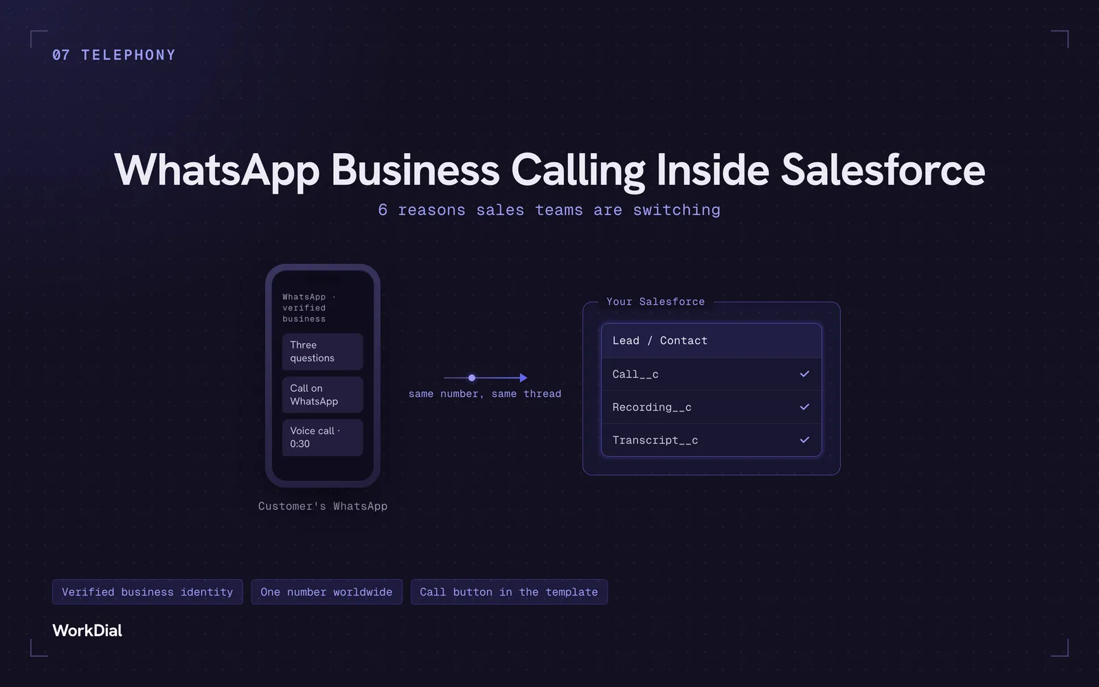 A WhatsApp voice call placed from the chat thread lands on the Salesforce record: the same number, the same conversation, the call logged where the deal lives.