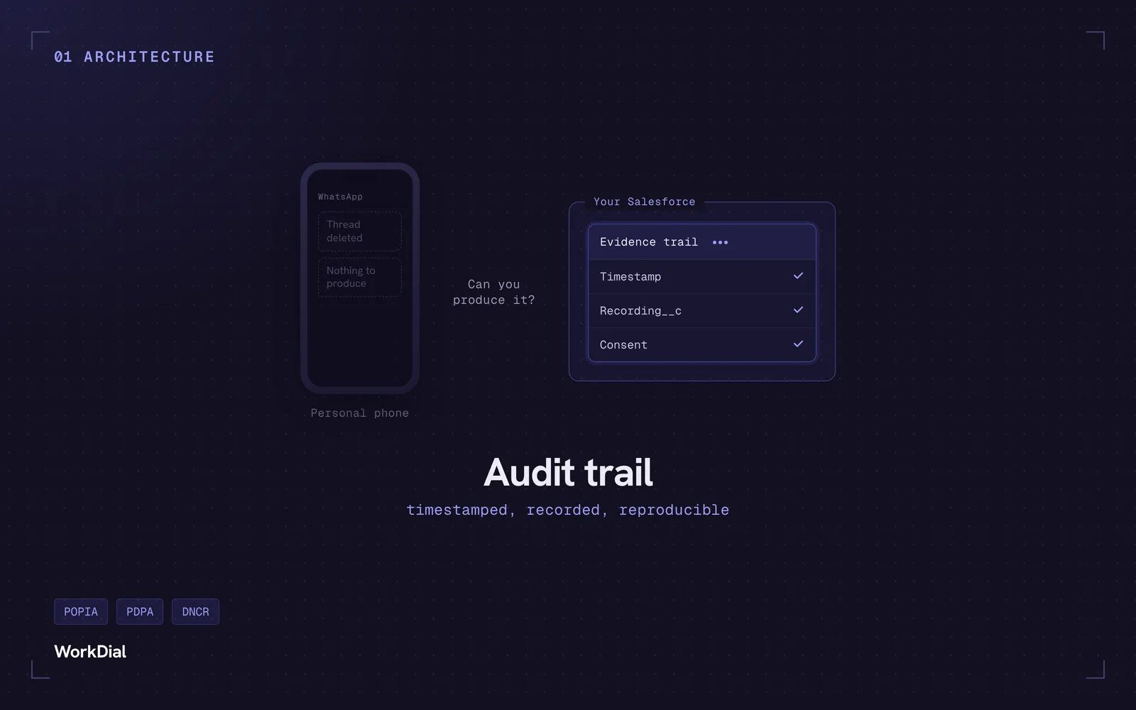 Contrast: an agent's personal phone with a deleted WhatsApp thread and nothing to produce, versus a Salesforce record holding a timestamped, recorded, reproducible evidence trail.