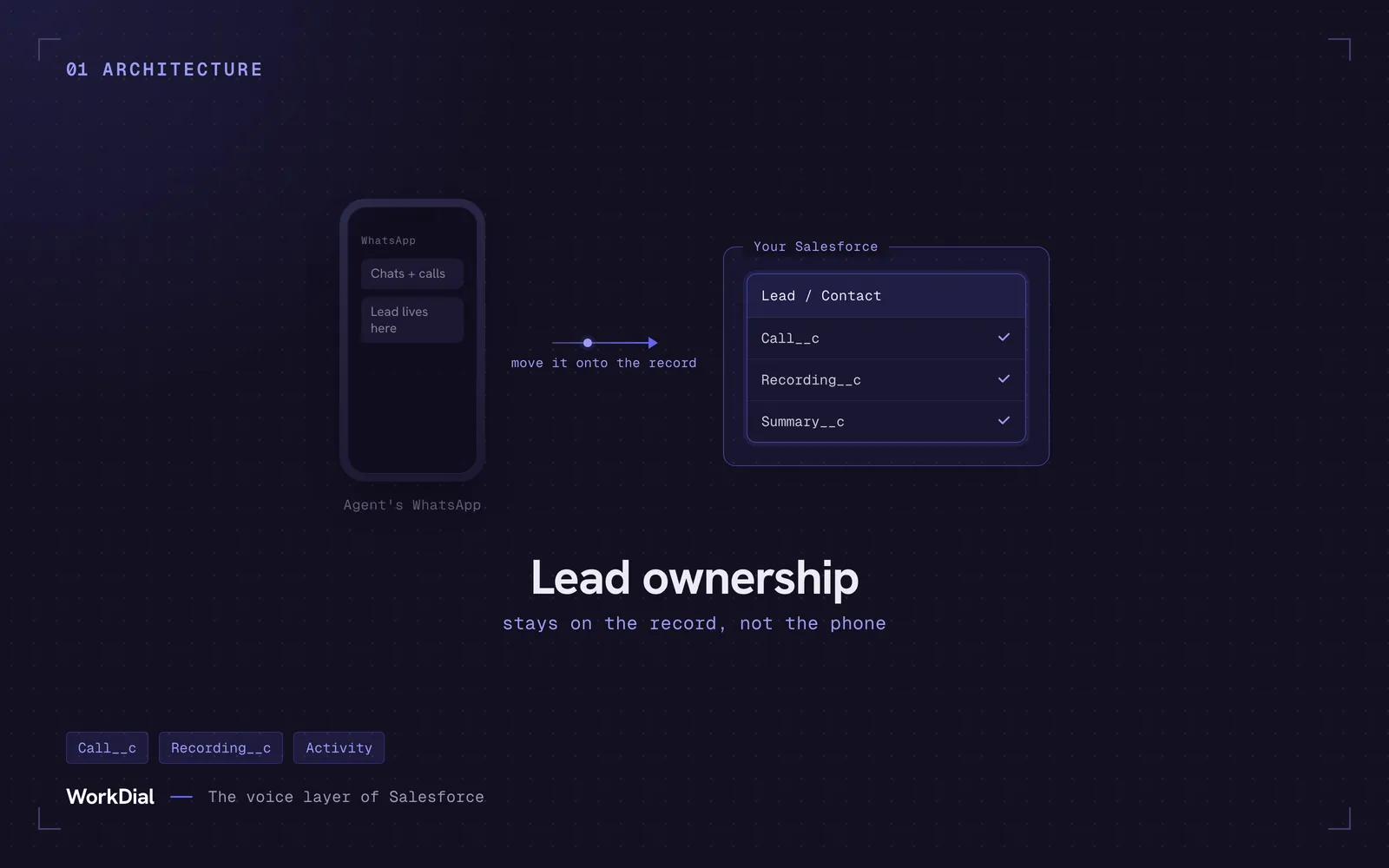 Diagram: a lead's WhatsApp chats and calls move from an agent's personal phone, where they leave with the agent, onto a Salesforce Lead record inside the org boundary, where they stay.