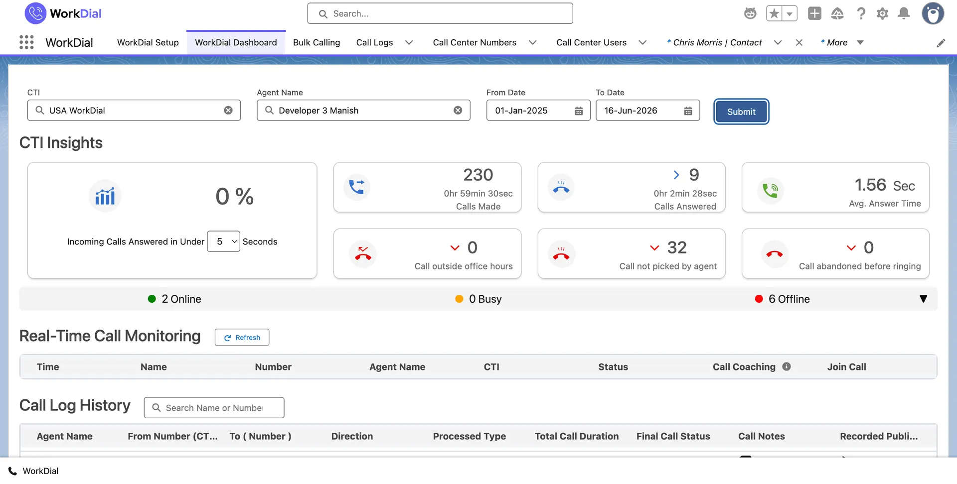 A WorkDial dashboard inside Salesforce summarising call volume and outcomes across a team