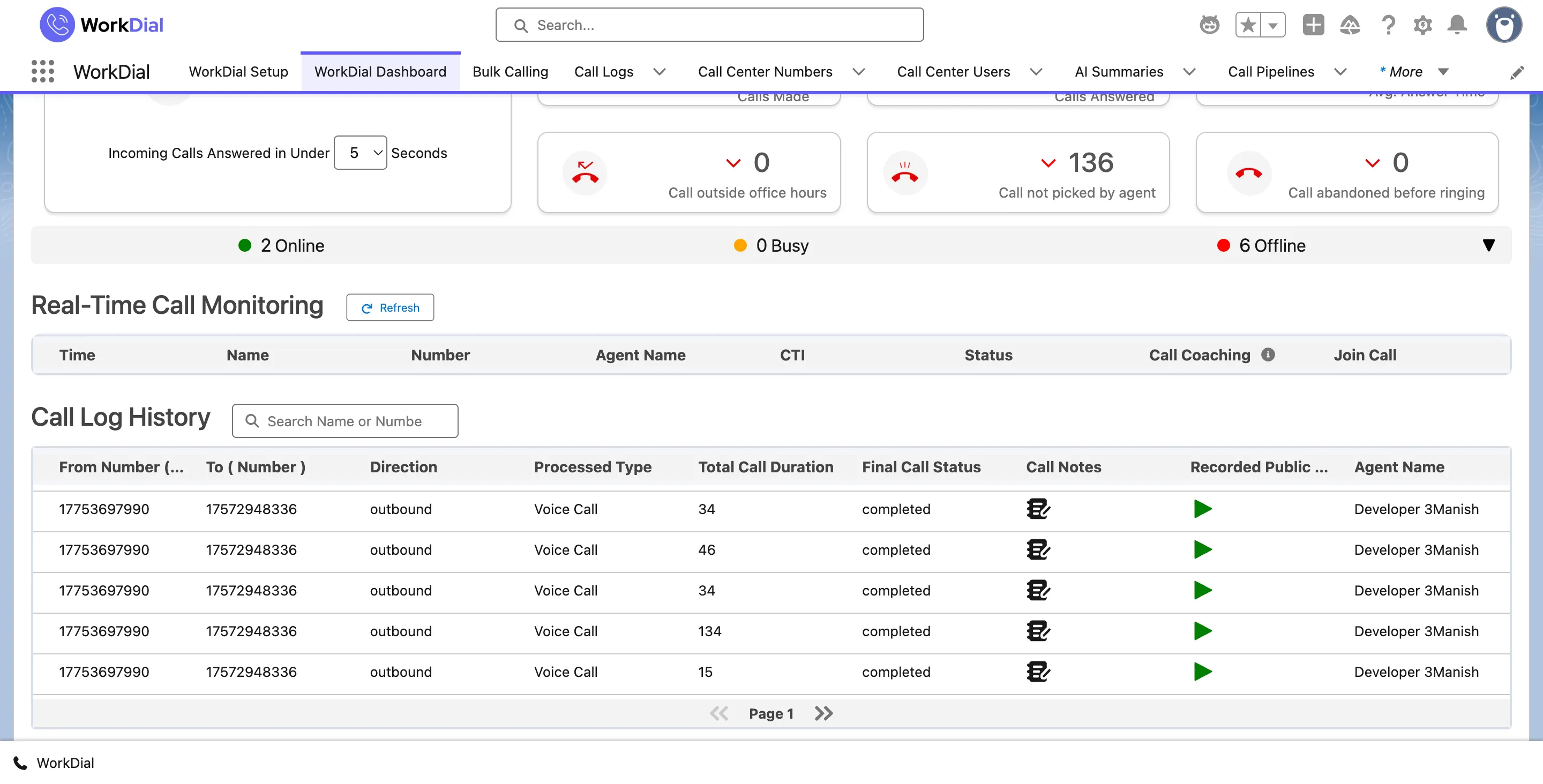 A WorkDial dashboard inside Salesforce showing calls made, calls answered, and average answer time