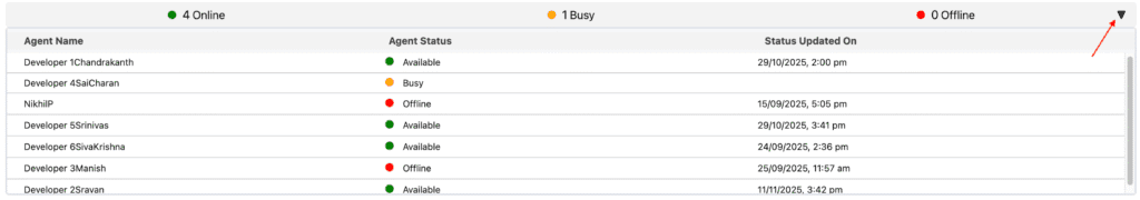 The CTI Insights metric cards showing calls made, calls answered, average answer time, and other performance figures in a row.