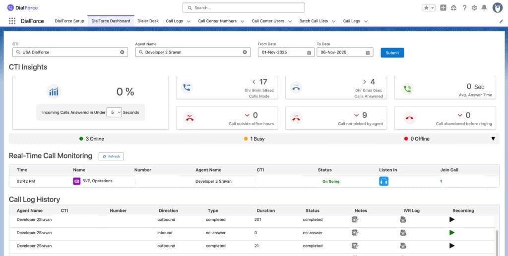 The WorkDial dashboard overview showing agent call performance metrics, live call activity, and historical call data inside Salesforce.