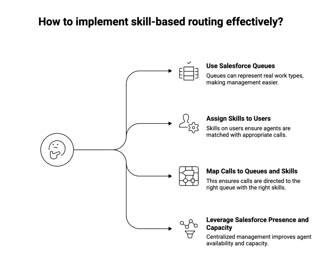 Salesforce skill-based routing diagram showing queues, agent skills, call-to-queue mapping, and presence-based capacity for CTI calls