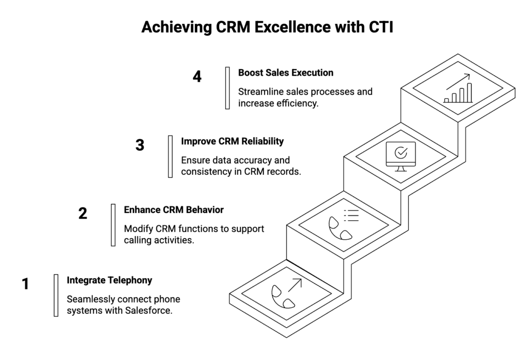 Infographic showing four-step path where Salesforce CTI integration improves CRM accuracy and sales execution