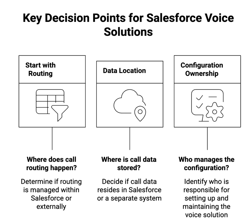 Key decision points for Salesforce Service Cloud Voice vs CTI: routing, call data location, and configuration ownership.