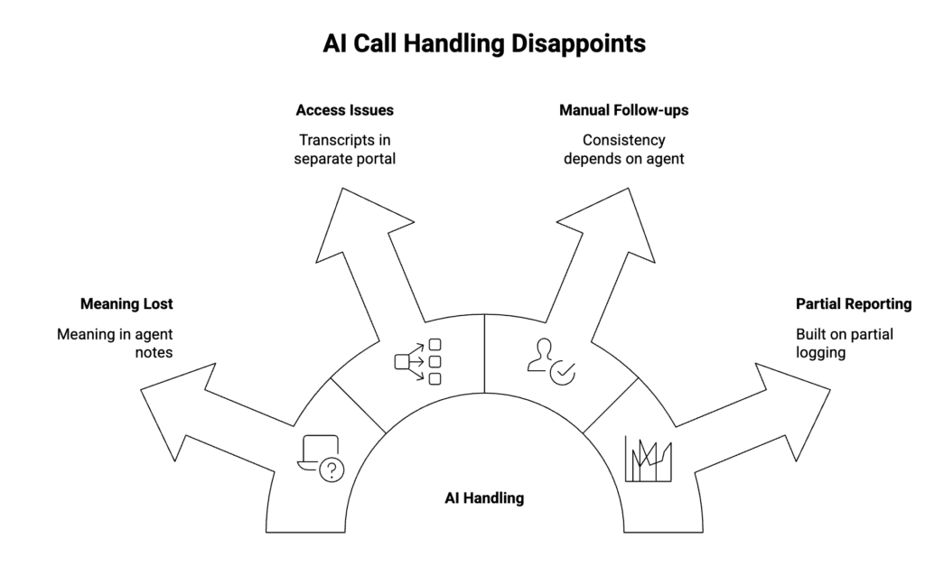 Why AI call handling fails: fragmented transcripts, manual follow-ups, and partial Salesforce reporting.