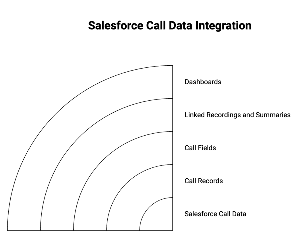 Salesforce call data flow from records to dashboards